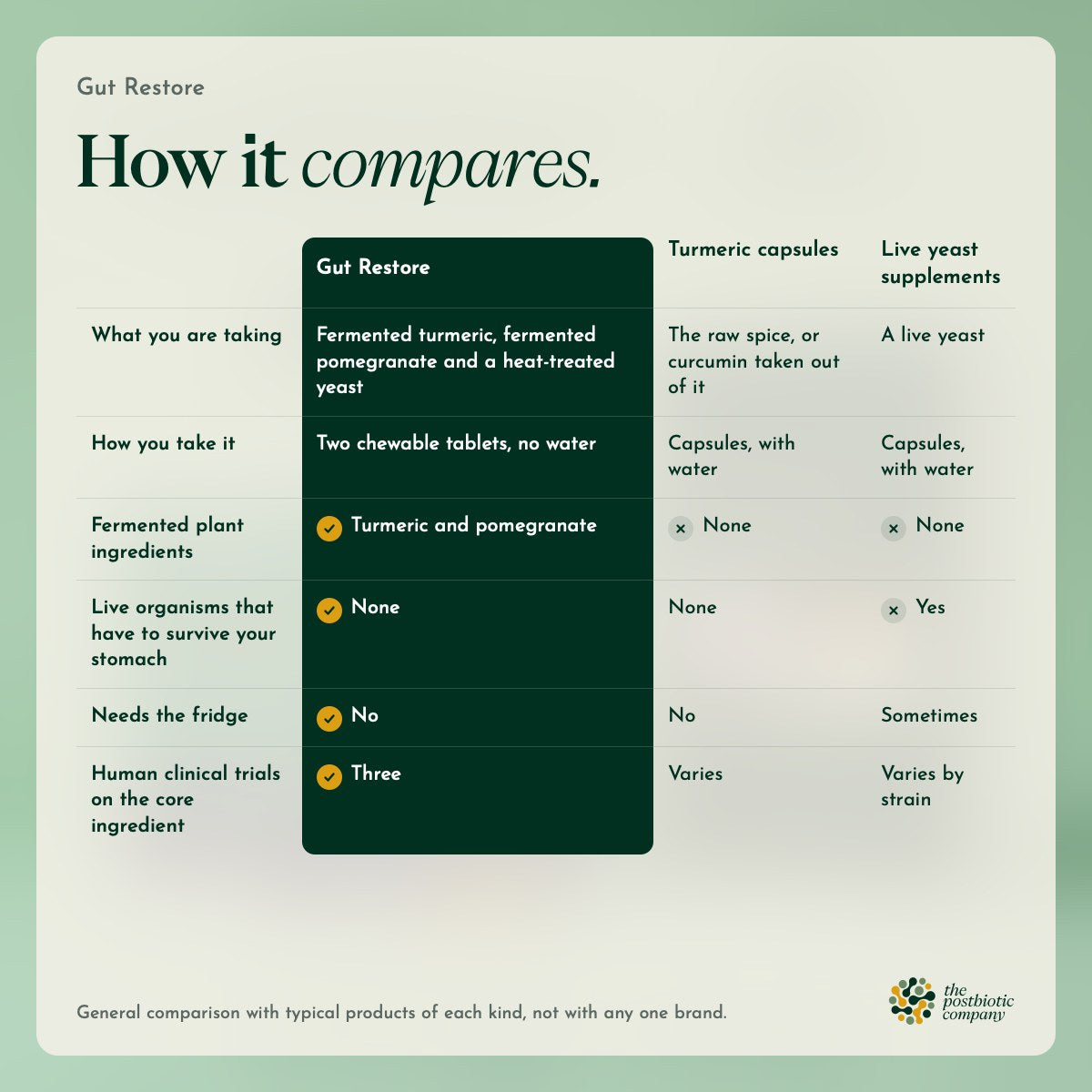 Gut Restore: a table of how it compares with typical products of each kind