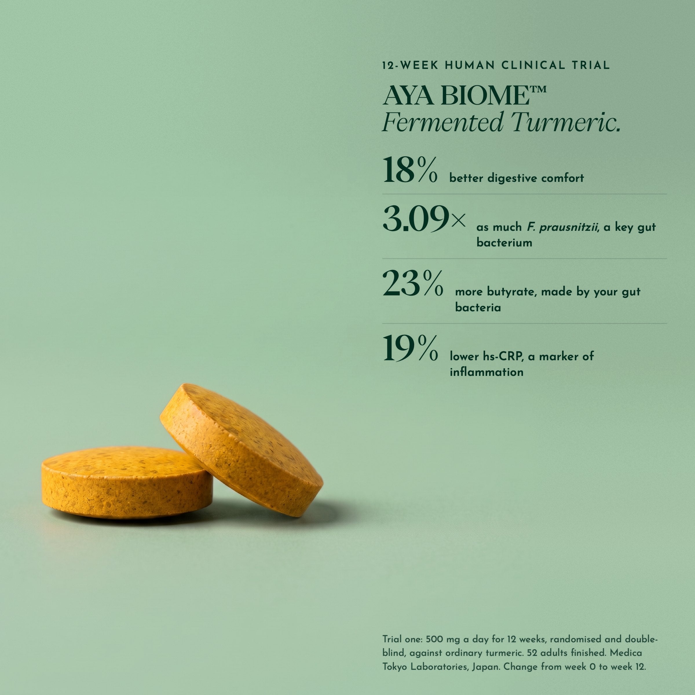 Two chewable tablets beside a summary of the 12-week human clinical trial of AYA BIOME™ Fermented Turmeric